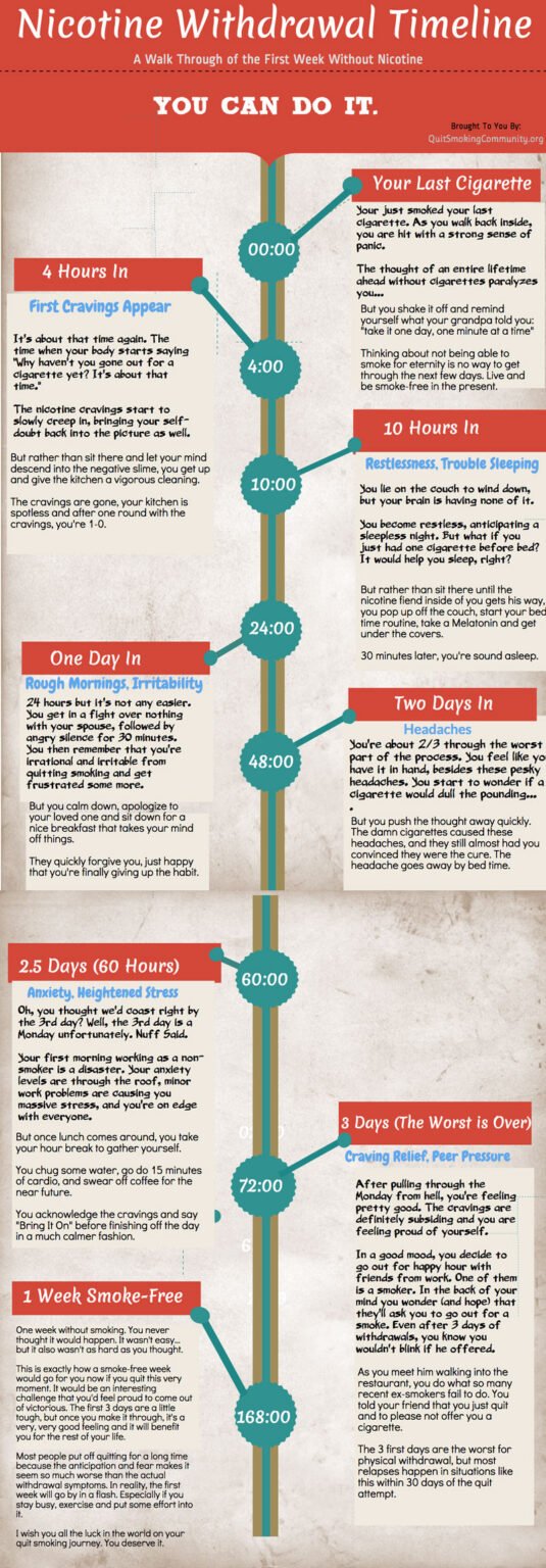 nicotine-withdrawal-timeline-symptoms - Quit Smoking Community